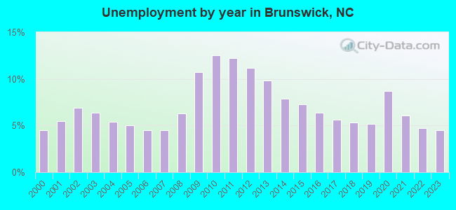 Unemployment by year in Brunswick, NC