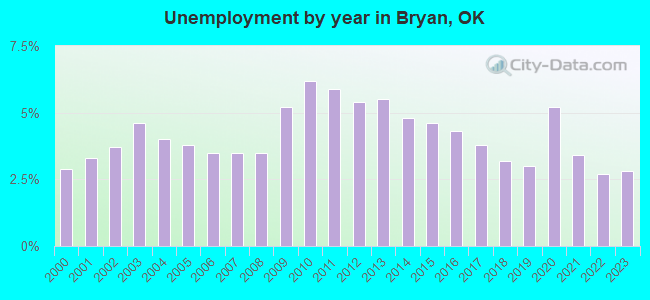 Unemployment by year in Bryan, OK