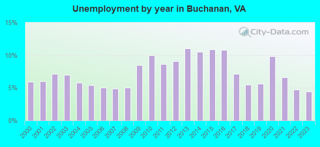Unemployment by year in Buchanan, VA