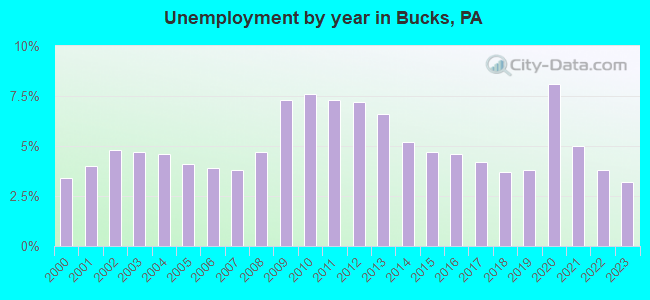 Unemployment by year in Bucks, PA