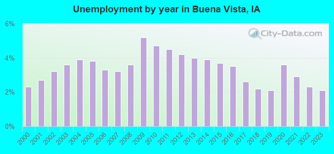 Unemployment by year in Buena Vista, IA