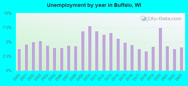 Unemployment by year in Buffalo, WI