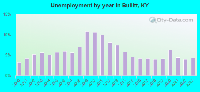 Unemployment by year in Bullitt, KY