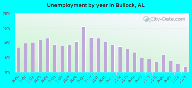 Unemployment by year in Bullock, AL