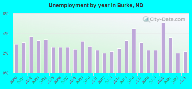 Unemployment by year in Burke, ND