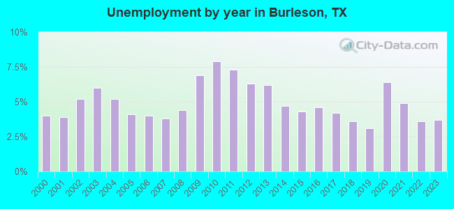 Unemployment by year in Burleson, TX