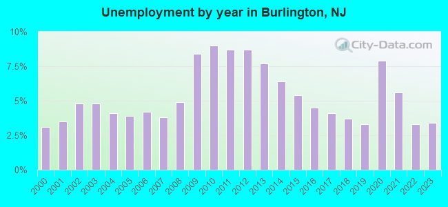 Unemployment by year in Burlington, NJ