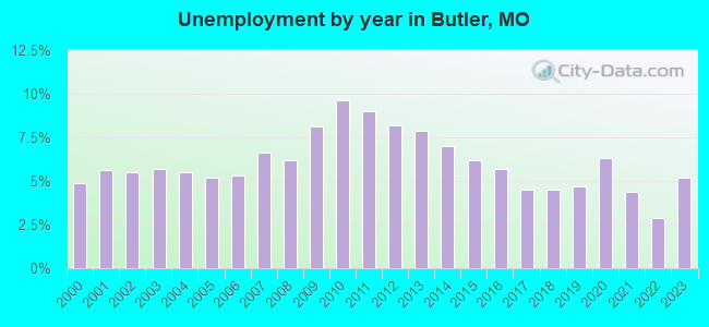 Unemployment by year in Butler, MO