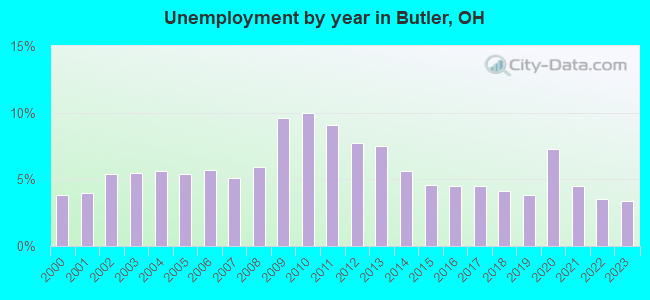 Unemployment by year in Butler, OH
