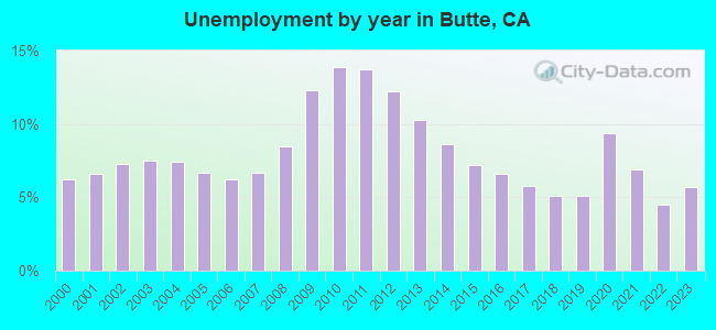 Unemployment by year in Butte, CA