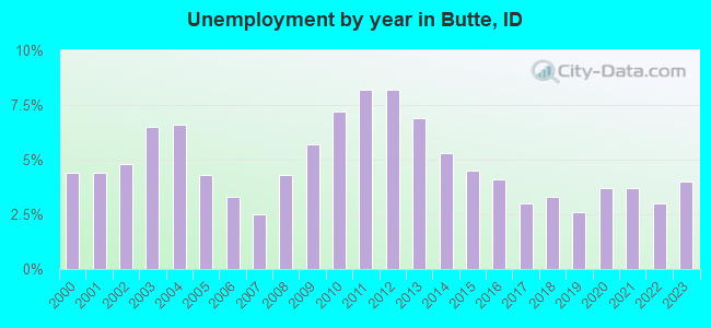 Unemployment by year in Butte, ID