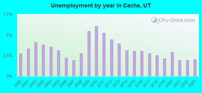 Unemployment by year in Cache, UT