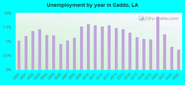 Unemployment by year in Caddo, LA