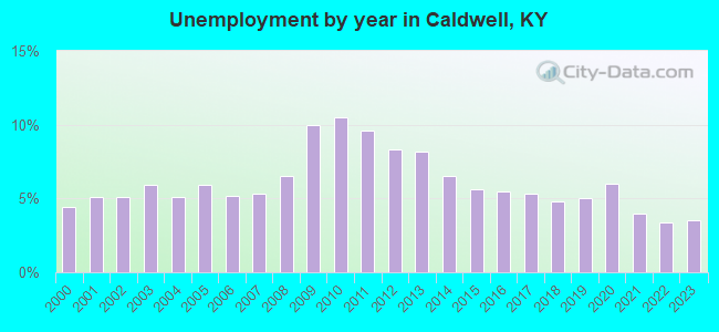 Unemployment by year in Caldwell, KY