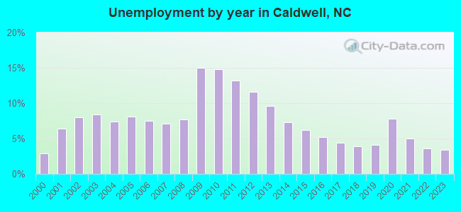 Unemployment by year in Caldwell, NC