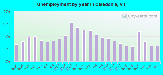 Unemployment by year in Caledonia, VT
