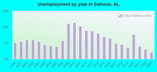 Unemployment by year in Calhoun, AL