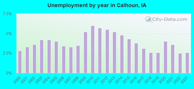 Unemployment by year in Calhoun, IA