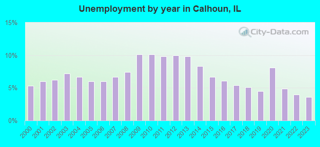 Unemployment by year in Calhoun, IL