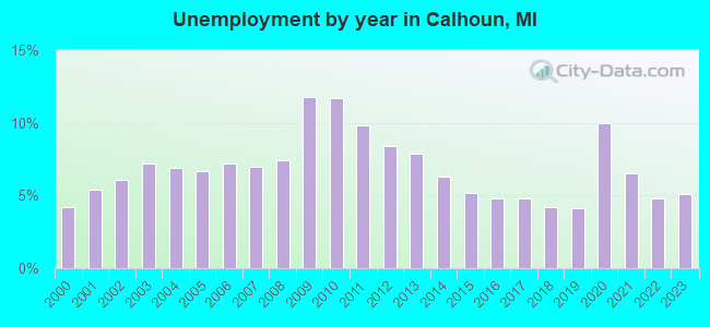 Unemployment by year in Calhoun, MI