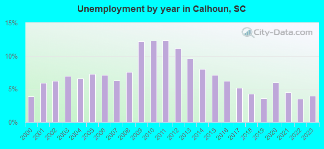 Unemployment by year in Calhoun, SC