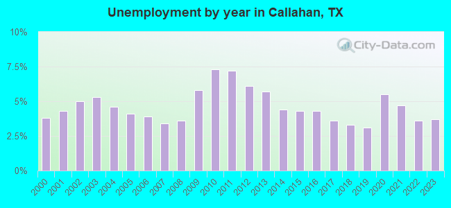 Unemployment by year in Callahan, TX