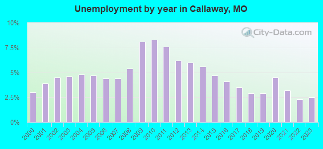 Unemployment by year in Callaway, MO