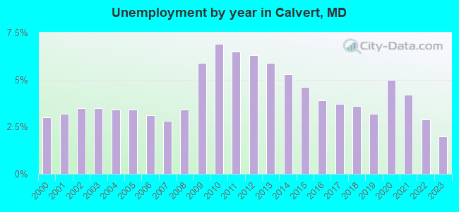 Unemployment by year in Calvert, MD