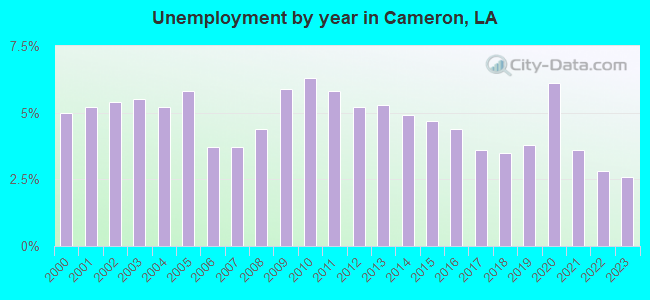Unemployment by year in Cameron, LA
