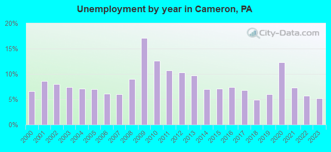 Unemployment by year in Cameron, PA