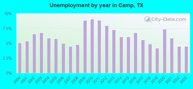 Unemployment by year in Camp, TX