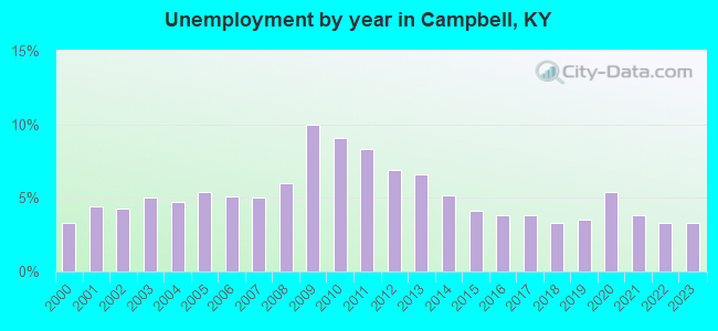 Unemployment by year in Campbell, KY