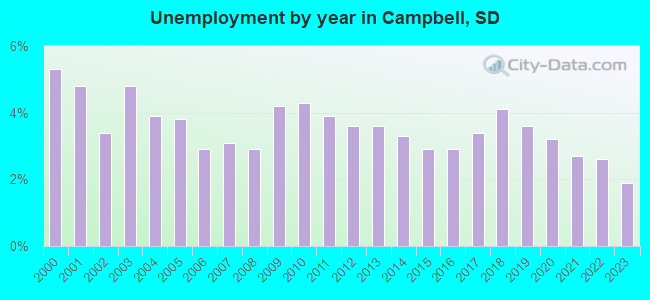 Unemployment by year in Campbell, SD