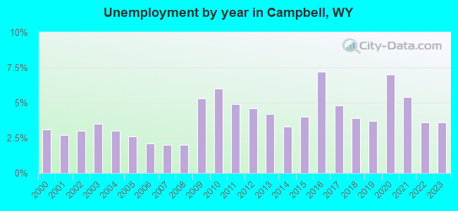 Unemployment by year in Campbell, WY