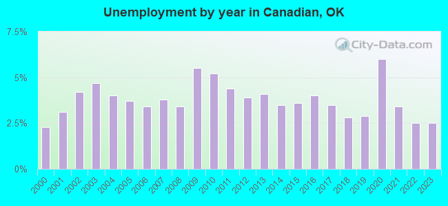 Unemployment by year in Canadian, OK