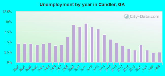 Unemployment by year in Candler, GA