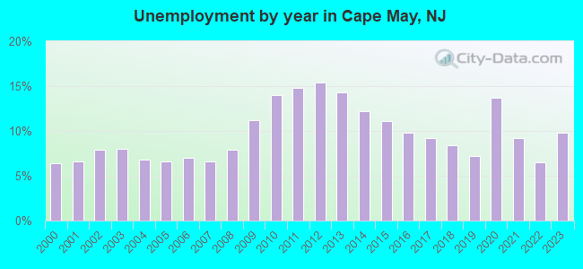 Unemployment by year in Cape May, NJ