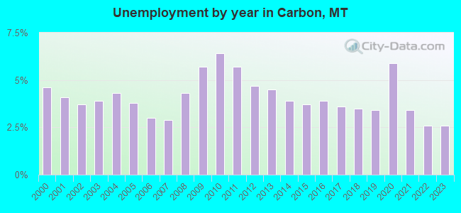 Unemployment by year in Carbon, MT