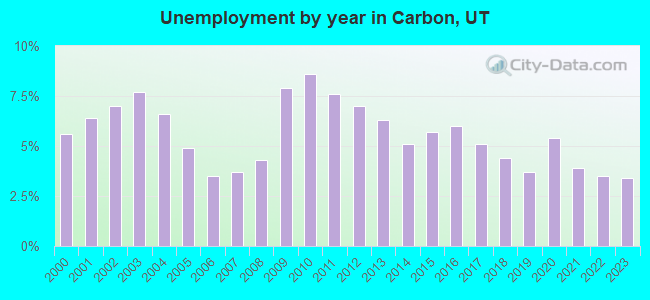 Unemployment by year in Carbon, UT