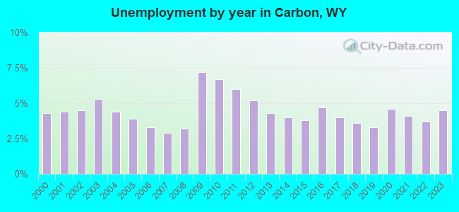 Unemployment by year in Carbon, WY