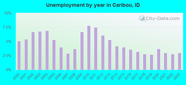 Unemployment by year in Caribou, ID