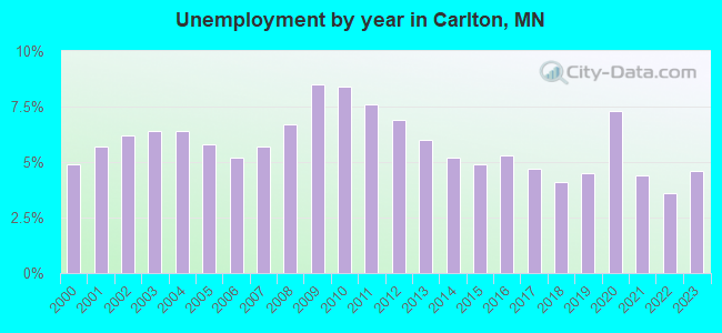 Unemployment by year in Carlton, MN