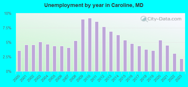 Unemployment by year in Caroline, MD