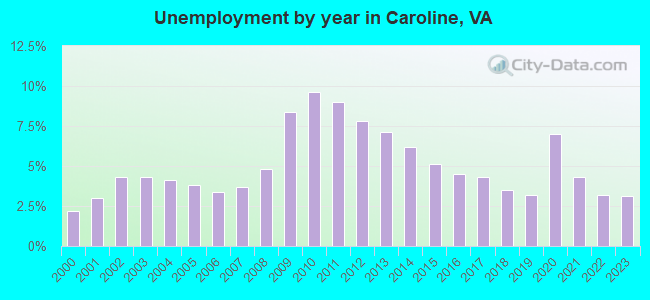 Unemployment by year in Caroline, VA