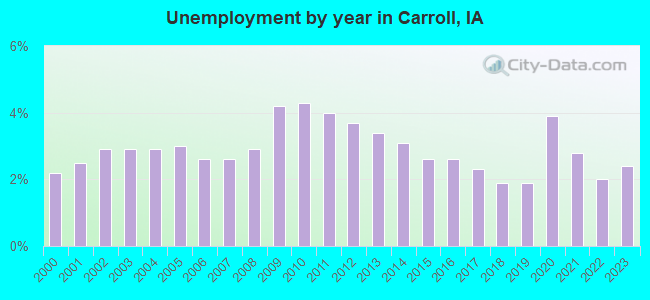 Unemployment by year in Carroll, IA