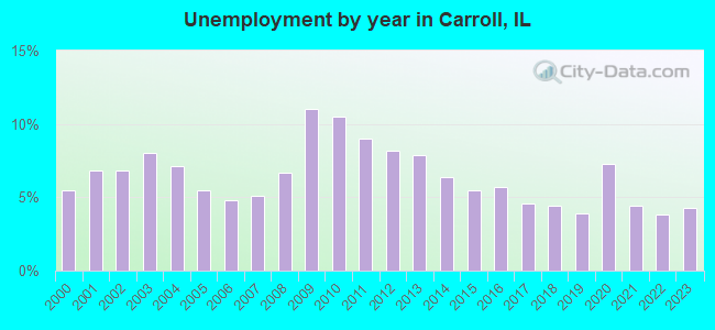 Unemployment by year in Carroll, IL