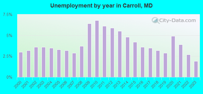 Unemployment by year in Carroll, MD