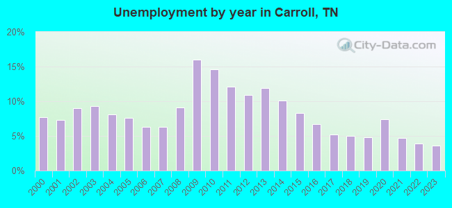 Unemployment by year in Carroll, TN