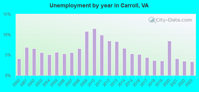 Unemployment by year in Carroll, VA
