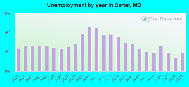 Unemployment by year in Carter, MO